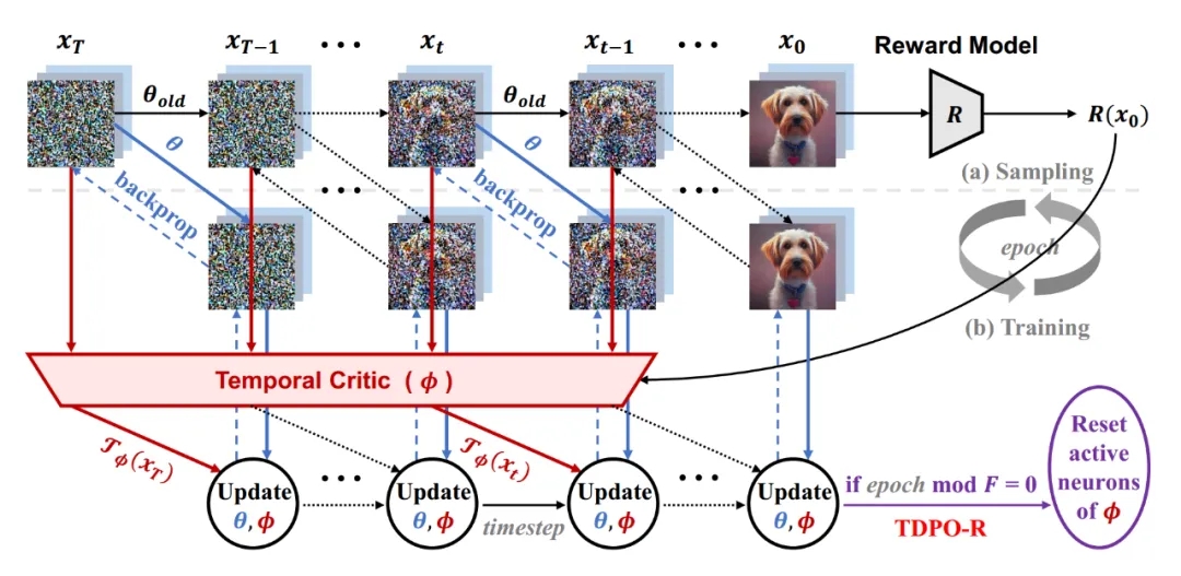 与OpenAI o1技术理念相似，TDPO-R算法有效缓解奖励过优化问题