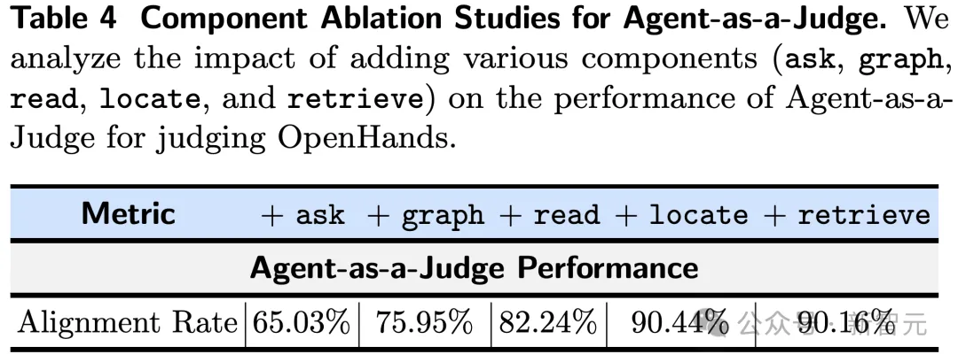 田渊栋团队新作祭出Agent-as-a-Judge！AI智能体自我审判，成本暴跌97%