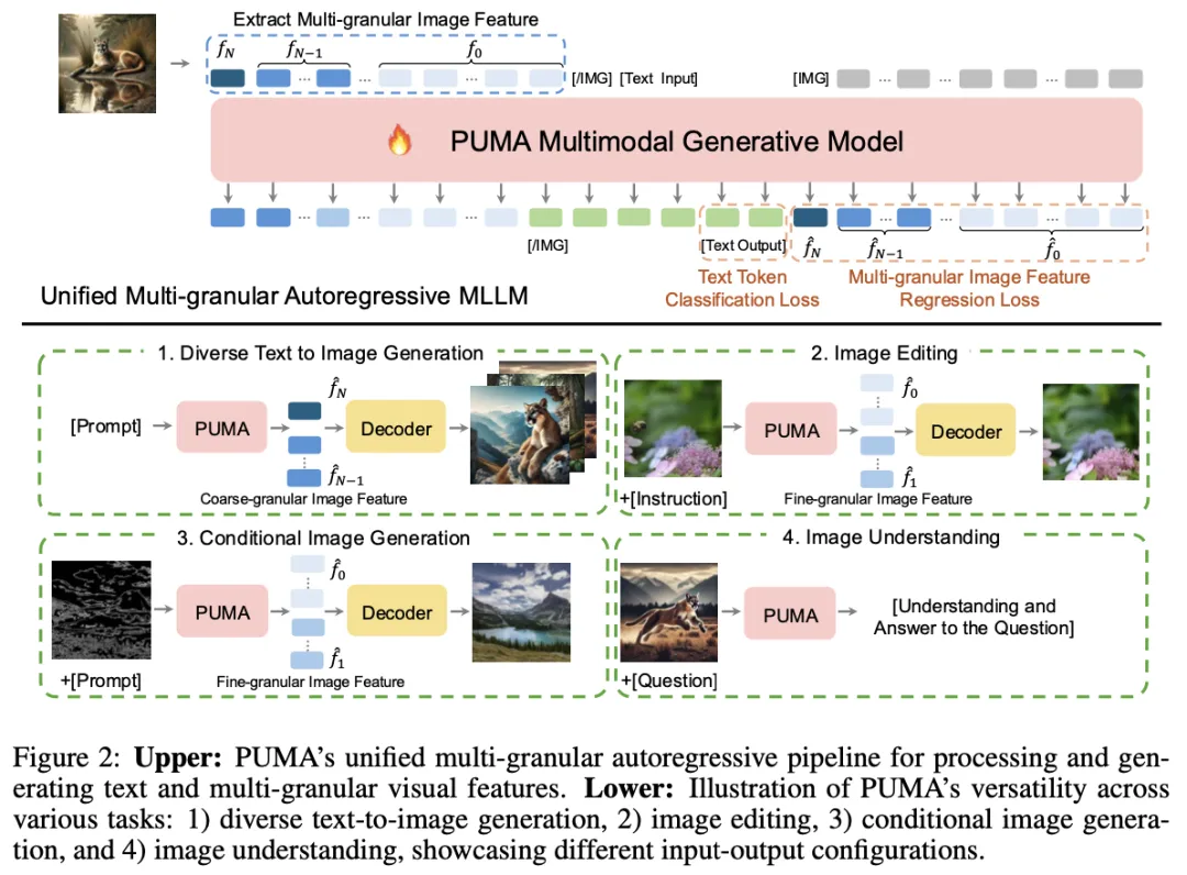 PUMA：商汤科技迈向多模态任务统一框架的多粒度视觉生成模型