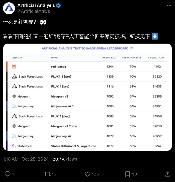 又来？神秘红熊猫模型Red_panda登顶竞技场！超过FLUX1.1Pro~