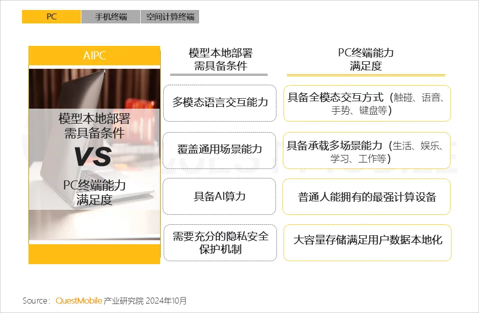 QuestMobile 2024年硬件终端智能发展洞察：AI时代应用端爆发大幕拉开，各家如何占据“生态位”？