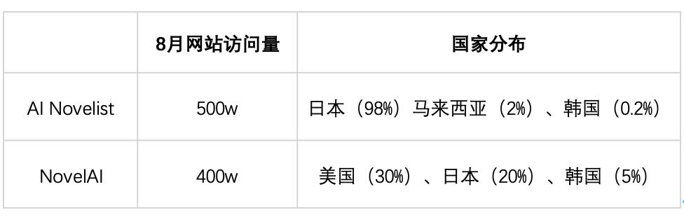 融资千万的AI写作初创散了，同一赛道，日本跑出500万月活产品