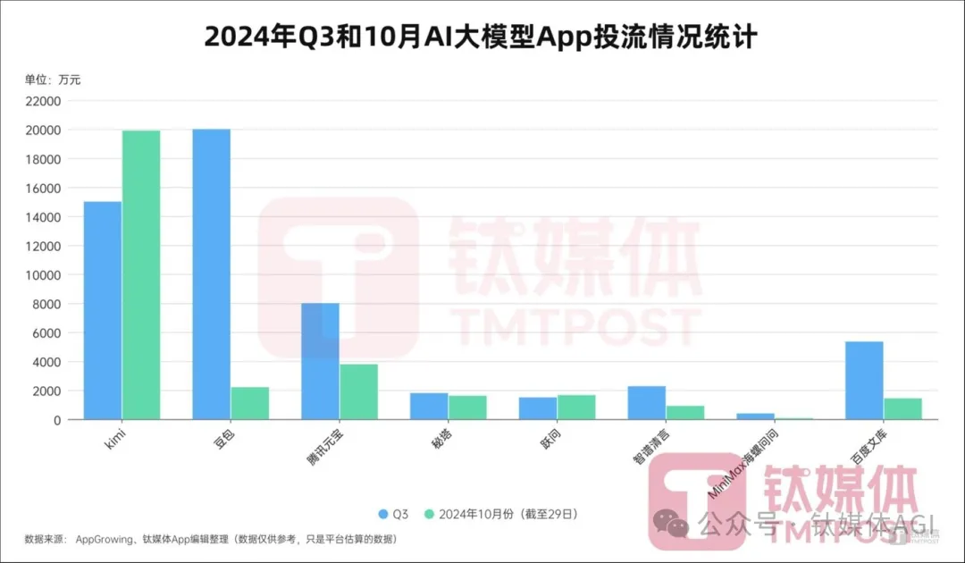 10月AI应用广告投放超3亿元，中美 AI 大模型开始“分道扬镳”