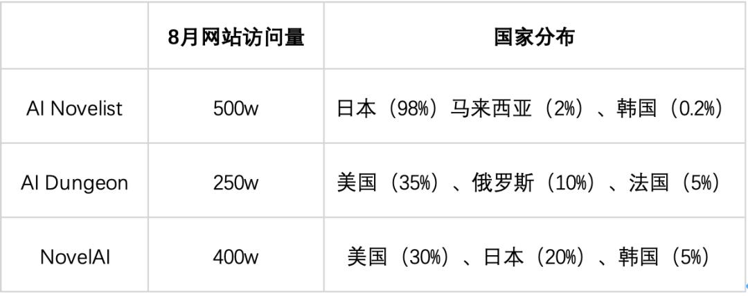 融资千万的AI写作初创散了，同一赛道，日本跑出500万月活产品
