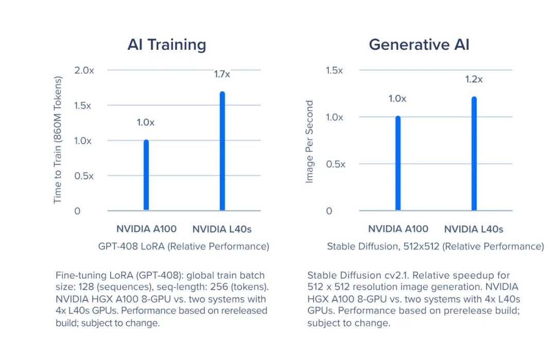 深度｜NVIDIA旗舰GPU对比：H100、A6000、L40S、A100在训练与推理中的应用