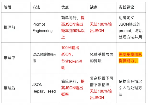 探索LLM推理全阶段的JSON格式输出限制方法
