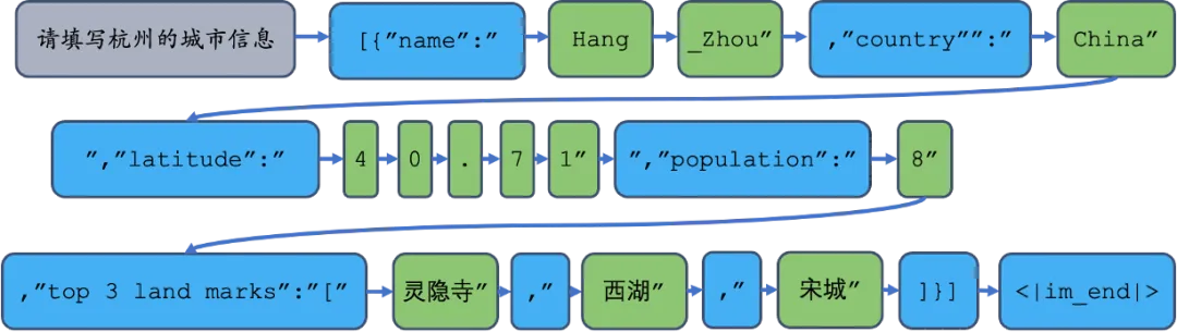 探索LLM推理全阶段的JSON格式输出限制方法