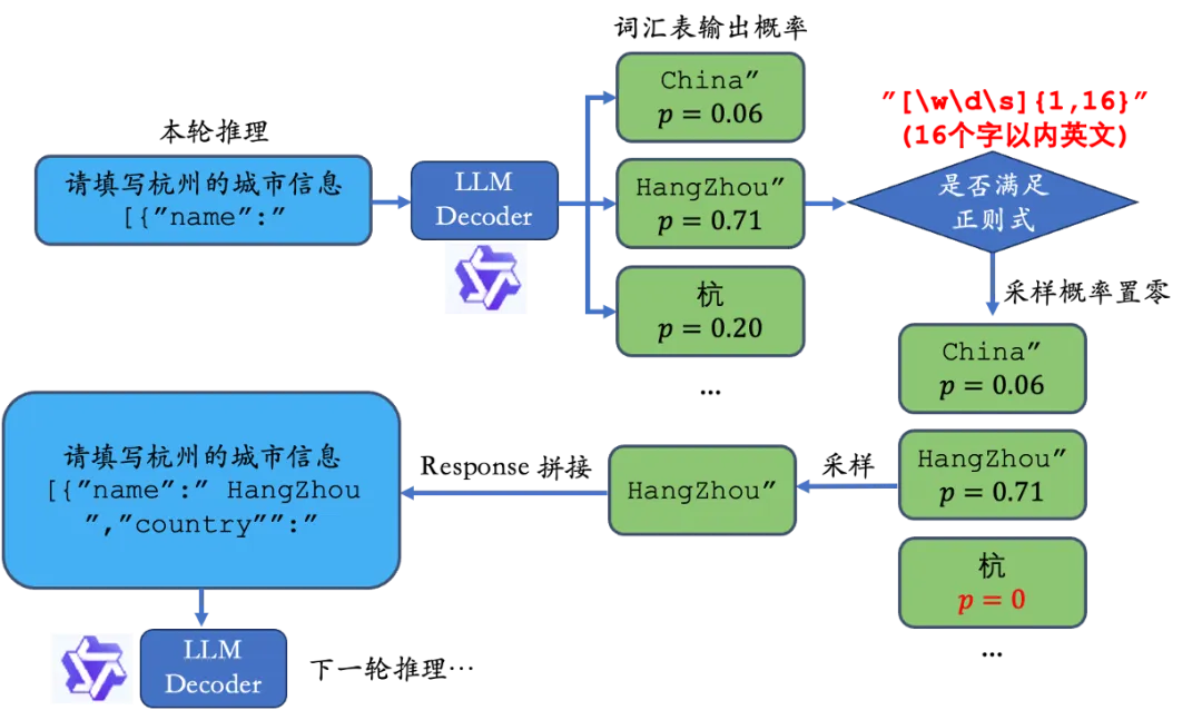 探索LLM推理全阶段的JSON格式输出限制方法