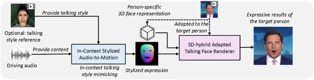 3D大模型助力，15分钟即可训练高质量、个性化的数字人模型，代码已开放
