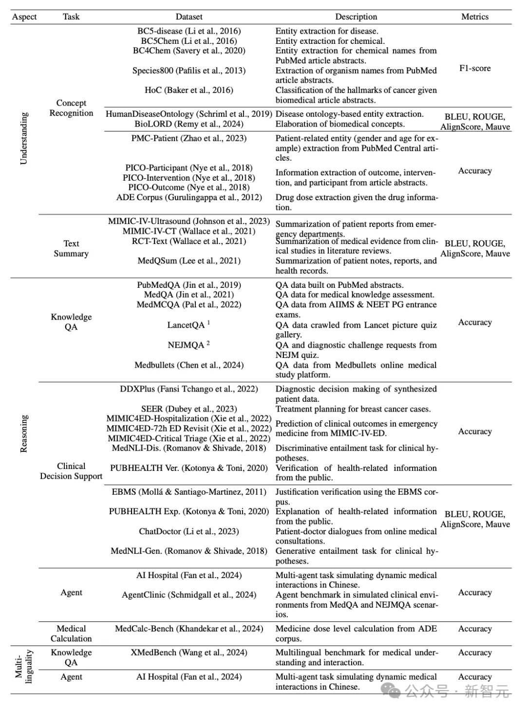 o1医学领域大胜GPT-4，性能暴涨！顶尖华人团队激动发文：离AI医生越来越近了