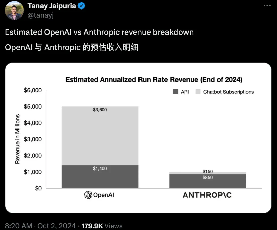 奥特曼赢家通吃！OpenAI再揽66亿美元新融资，还不忘「狙击」一把老同事Ilya