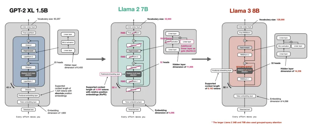 Sebastian Raschka最新博客：从头开始，用Llama 2构建Llama 3.2