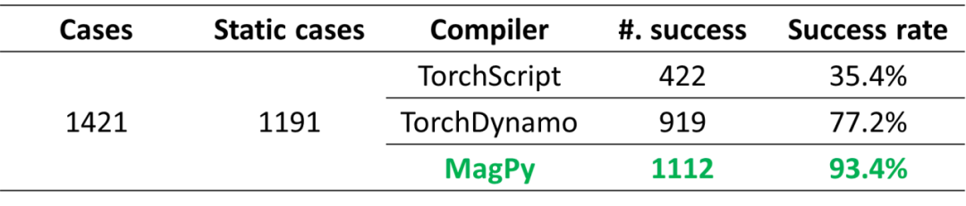 Python程序到计算图一键转化，详解清华开源深度学习编译器MagPy