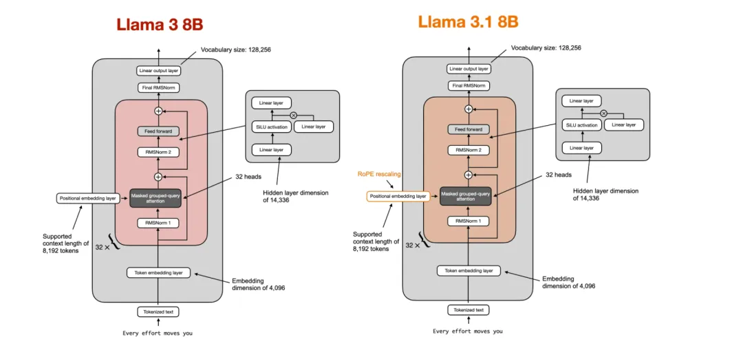 Sebastian Raschka最新博客：从头开始，用Llama 2构建Llama 3.2