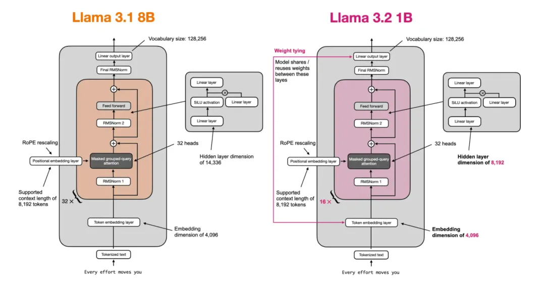 Sebastian Raschka最新博客：从头开始，用Llama 2构建Llama 3.2
