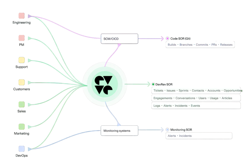 前Nutanix创始人，创建全面集成的CRM平台DevRev，OpenAI早期投资人投资，估值11亿美元