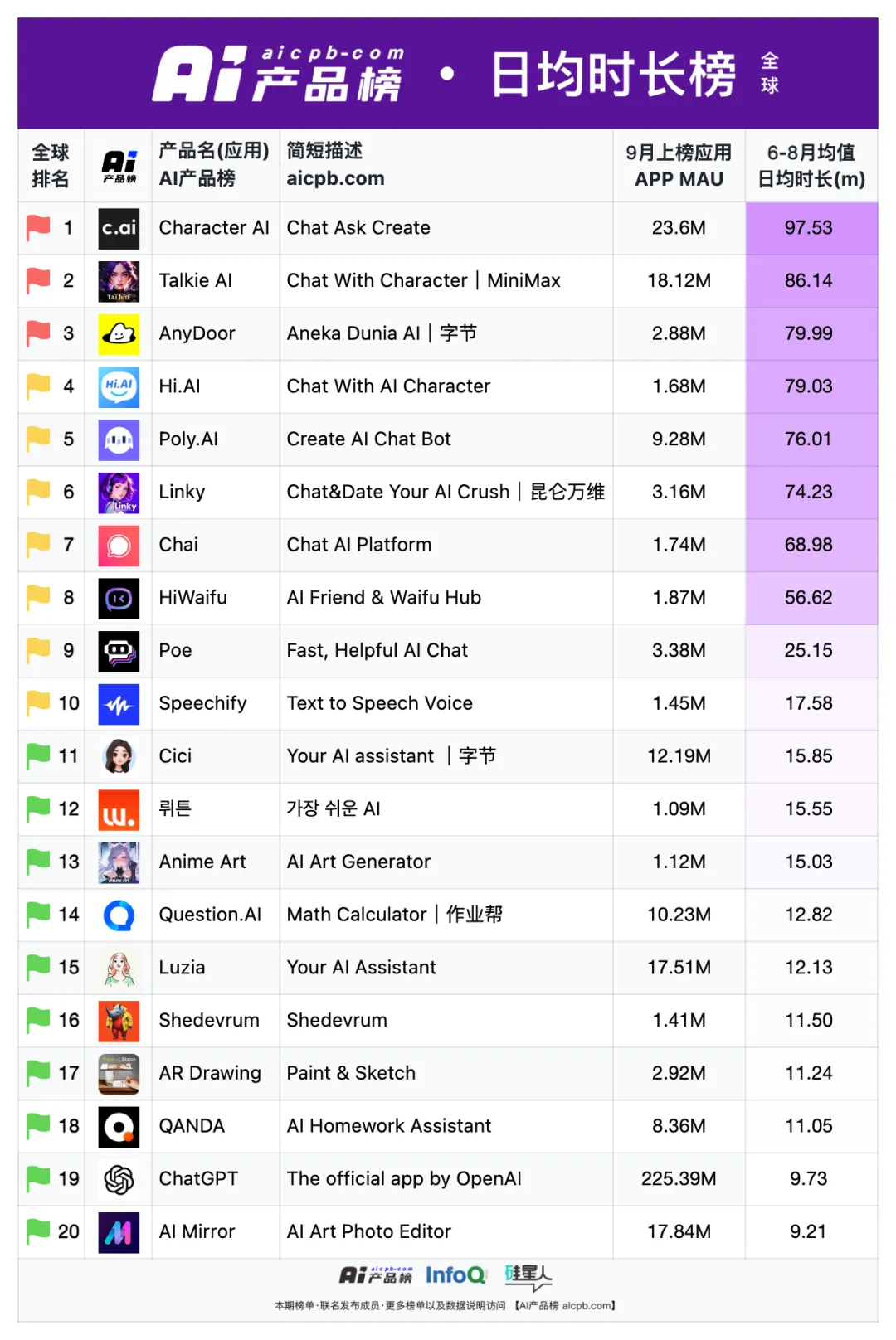 中国 AI 原生应用月活用户突破 1.2 亿的背后，都有哪些共识正在形成？ | 9月 AI 产品榜 · 应用榜
