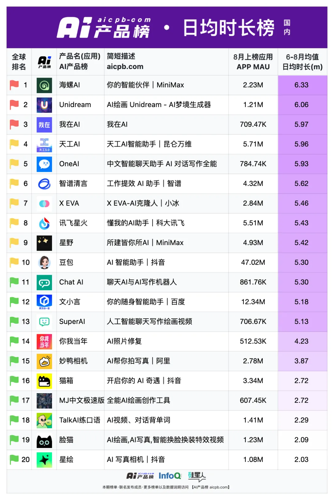 中国 AI 原生应用月活用户突破 1.2 亿的背后，都有哪些共识正在形成？ | 9月 AI 产品榜 · 应用榜