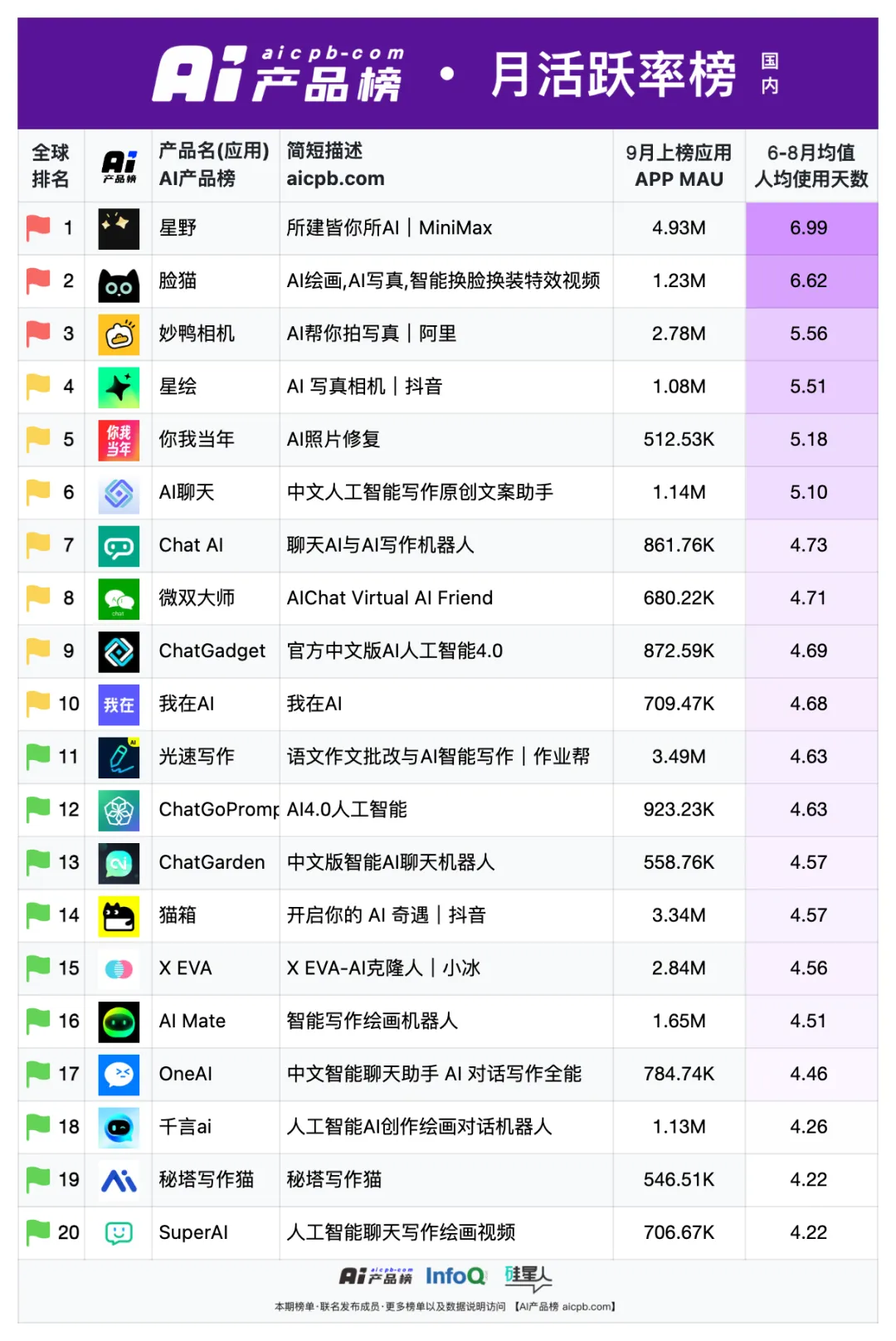 中国 AI 原生应用月活用户突破 1.2 亿的背后，都有哪些共识正在形成？ | 9月 AI 产品榜 · 应用榜