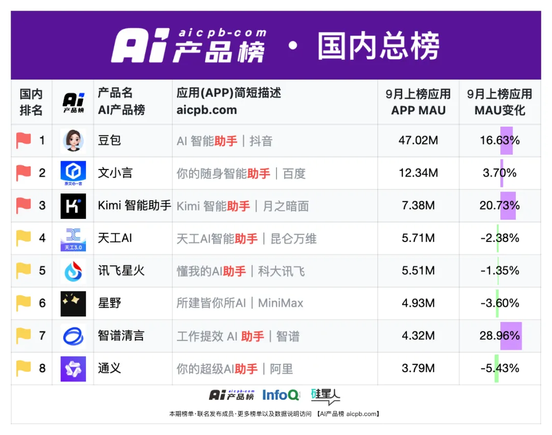 中国 AI 原生应用月活用户突破 1.2 亿的背后，都有哪些共识正在形成？ | 9月 AI 产品榜 · 应用榜