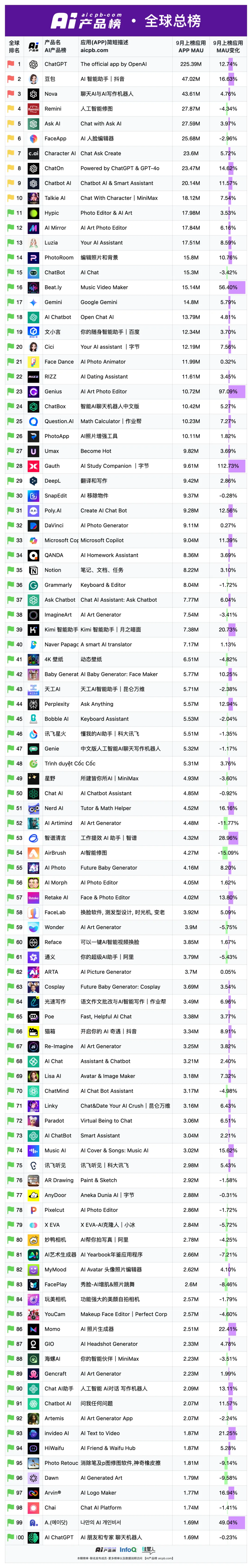 中国 AI 原生应用月活用户突破 1.2 亿的背后，都有哪些共识正在形成？ | 9月 AI 产品榜 · 应用榜