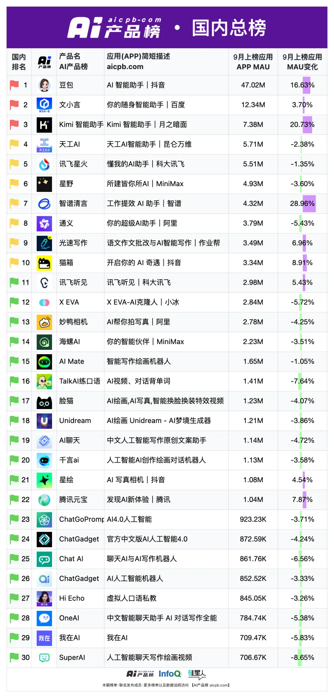 中国 AI 原生应用月活用户突破 1.2 亿的背后，都有哪些共识正在形成？ | 9月 AI 产品榜 · 应用榜
