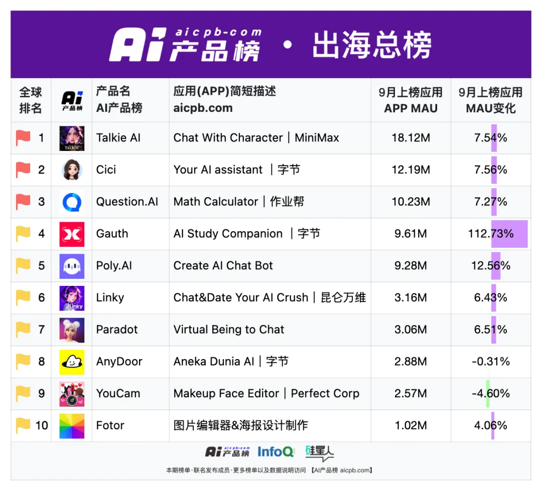 中国 AI 原生应用月活用户突破 1.2 亿的背后，都有哪些共识正在形成？ | 9月 AI 产品榜 · 应用榜