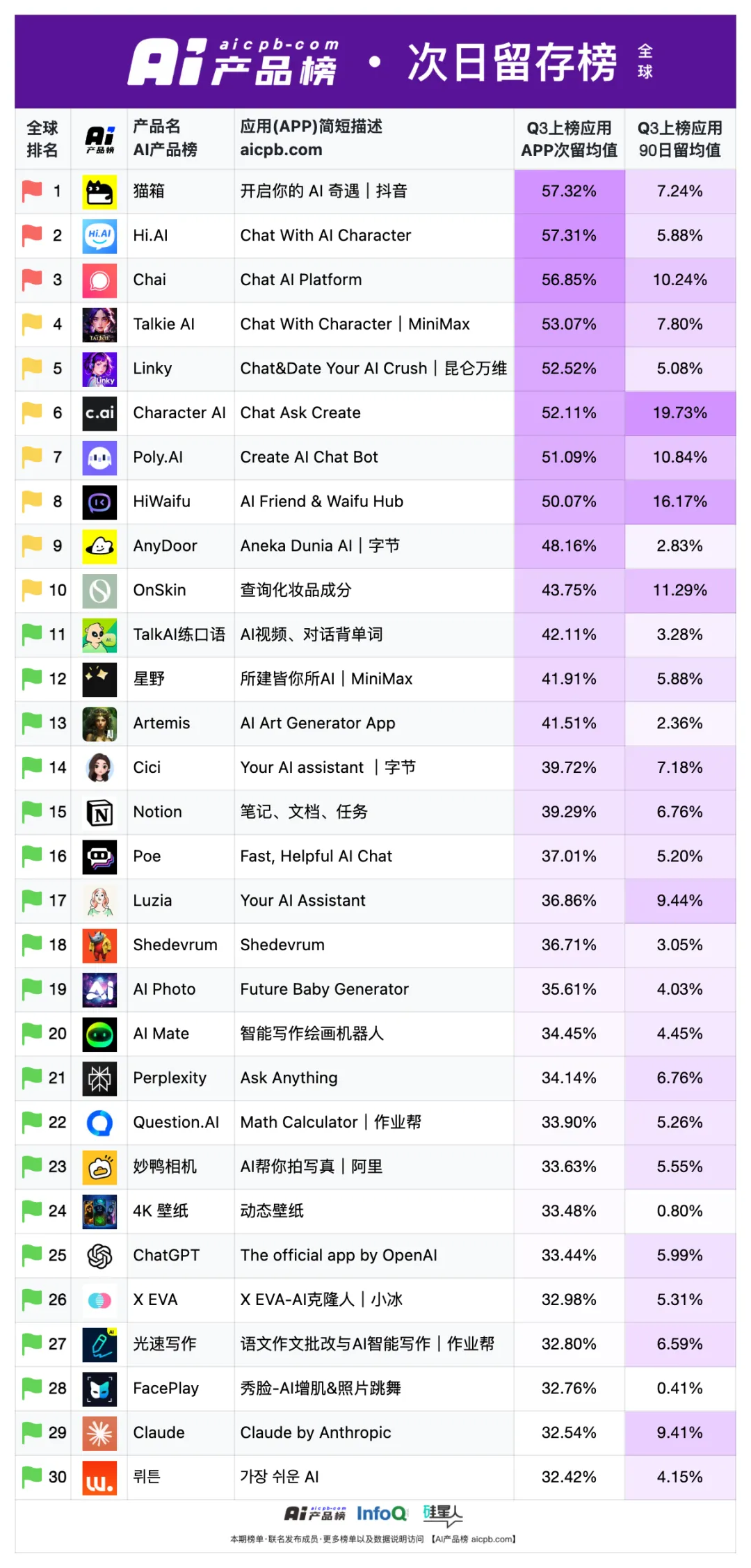 中国 AI 原生应用月活用户突破 1.2 亿的背后，都有哪些共识正在形成？ | 9月 AI 产品榜 · 应用榜