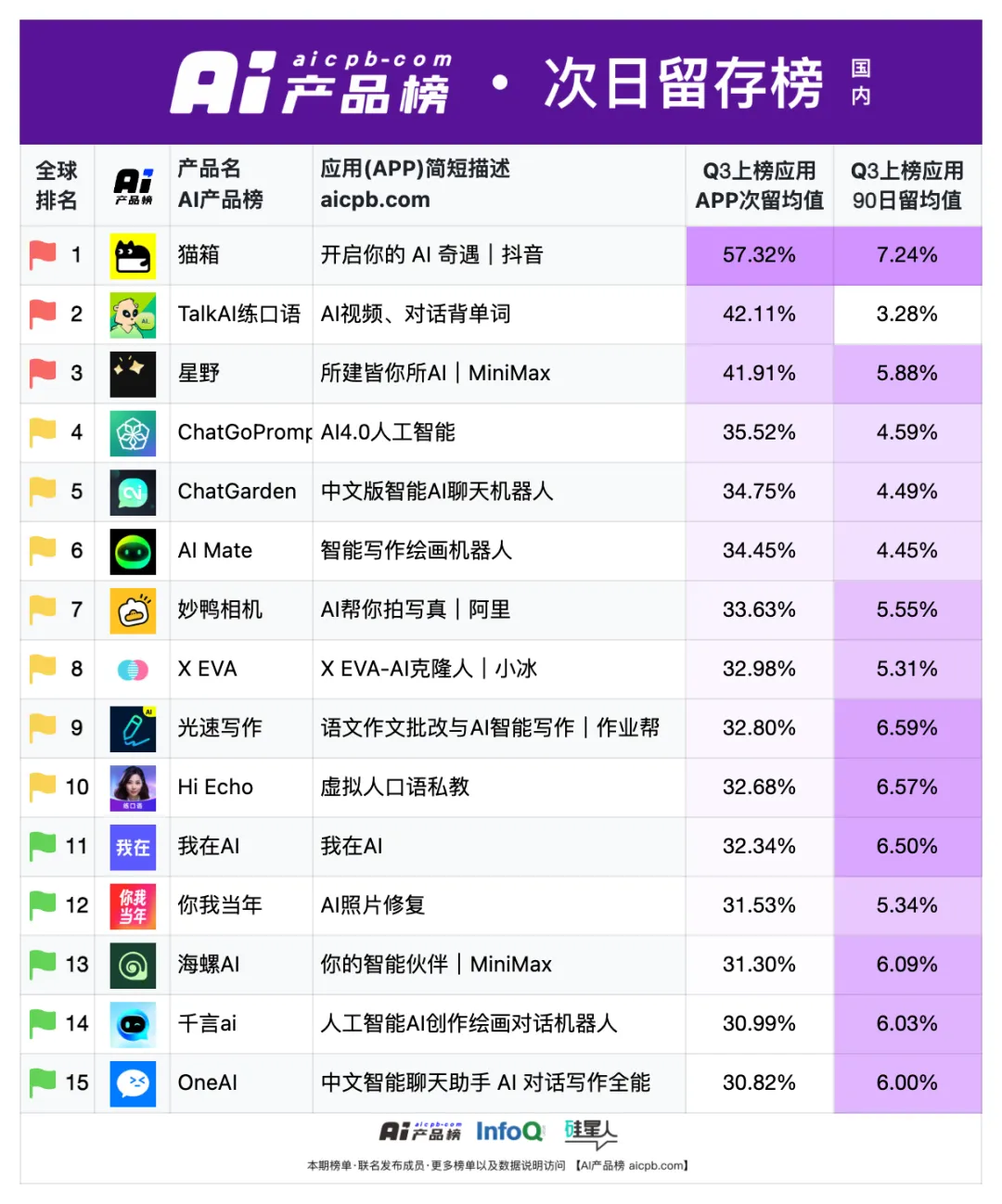 中国 AI 原生应用月活用户突破 1.2 亿的背后，都有哪些共识正在形成？ | 9月 AI 产品榜 · 应用榜