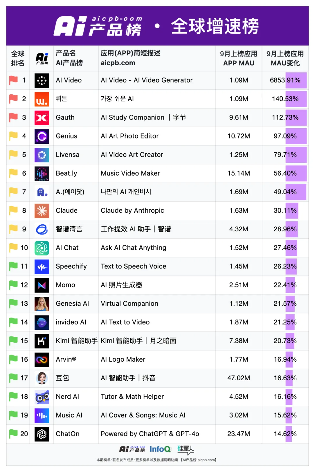 中国 AI 原生应用月活用户突破 1.2 亿的背后，都有哪些共识正在形成？ | 9月 AI 产品榜 · 应用榜