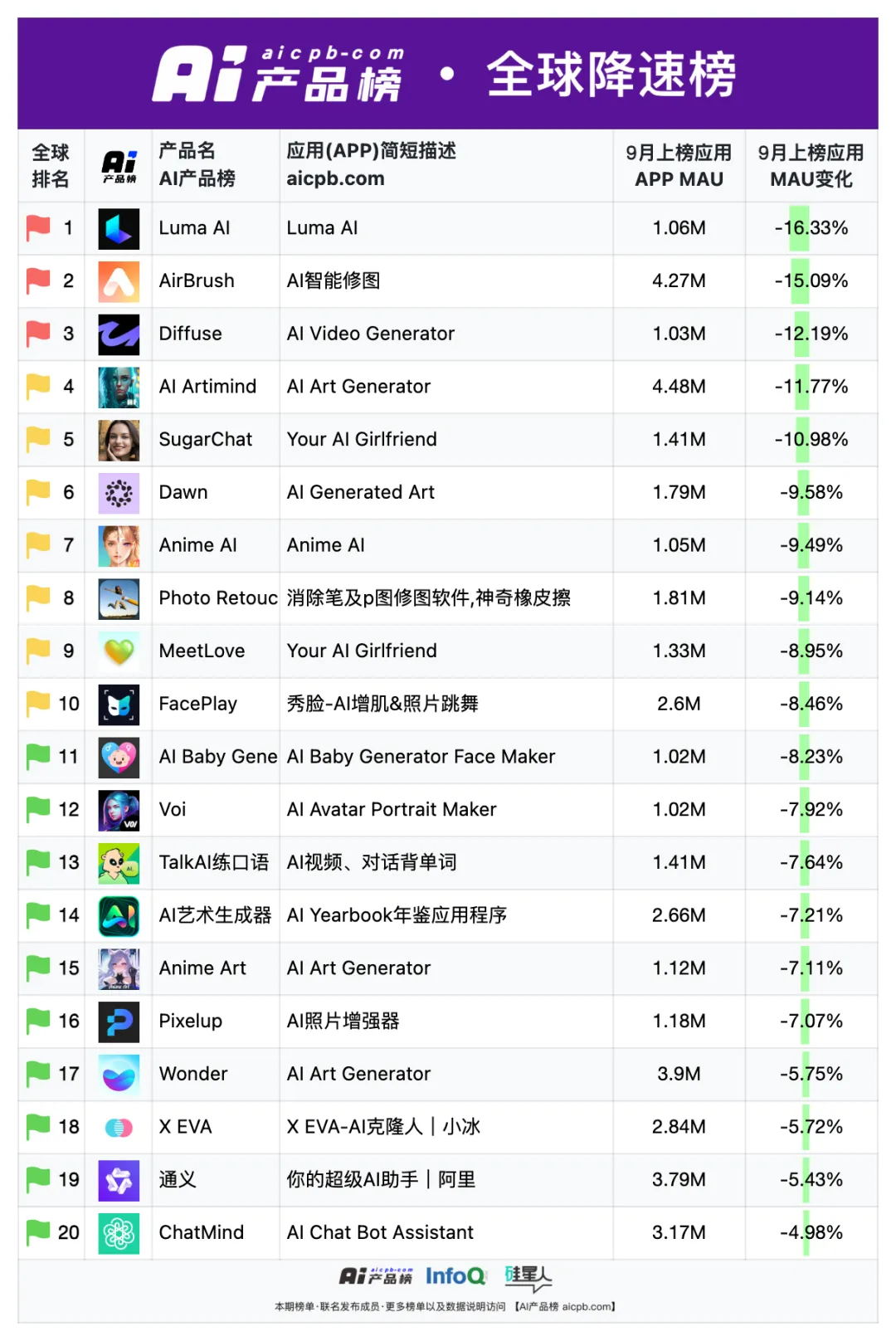 中国 AI 原生应用月活用户突破 1.2 亿的背后，都有哪些共识正在形成？ | 9月 AI 产品榜 · 应用榜