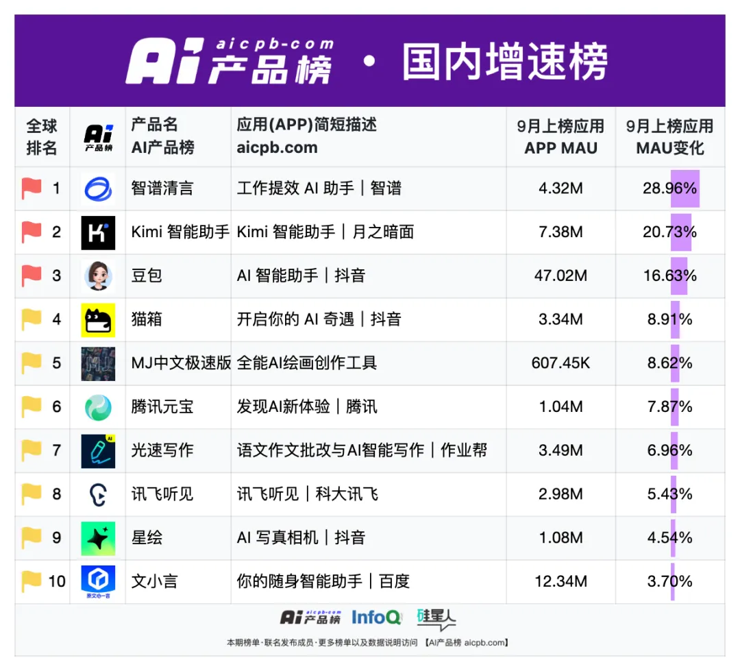 中国 AI 原生应用月活用户突破 1.2 亿的背后，都有哪些共识正在形成？ | 9月 AI 产品榜 · 应用榜