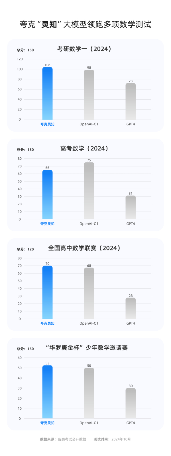 夸克升级“AI搜题” ，既可以做奥数，也可以做高考题