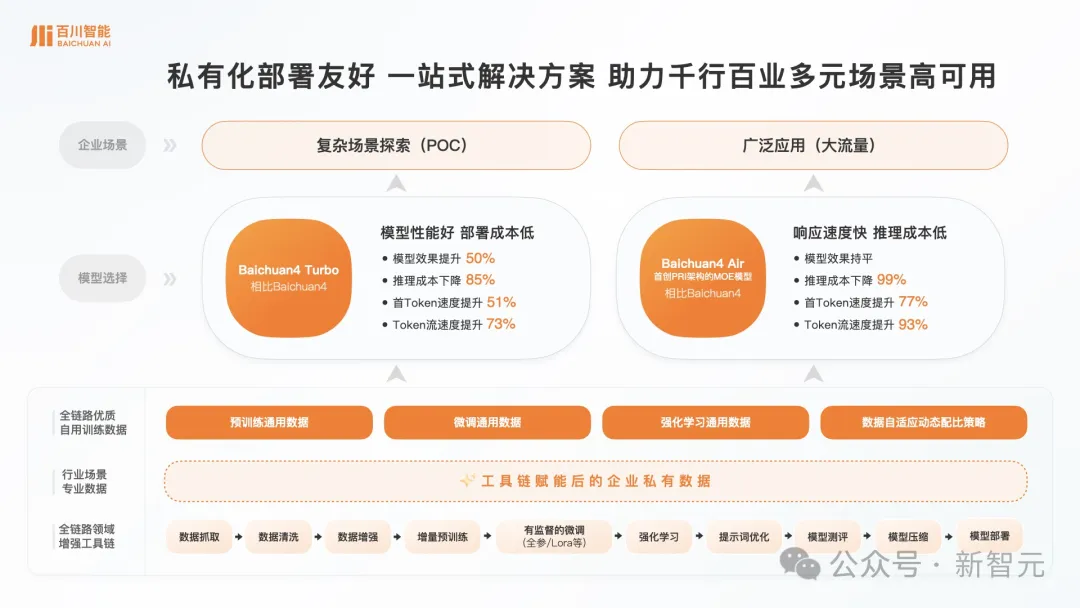 推理成本直降99%！百川智能「1+3」矩阵揭秘，两张4090玩转旗舰新模型