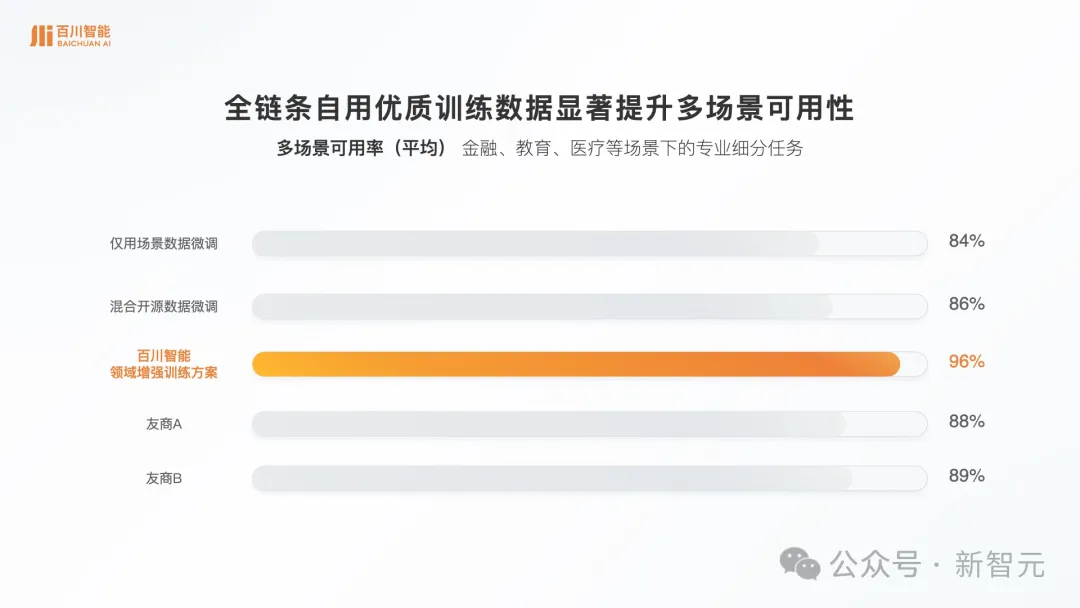 推理成本直降99%！百川智能「1+3」矩阵揭秘，两张4090玩转旗舰新模型