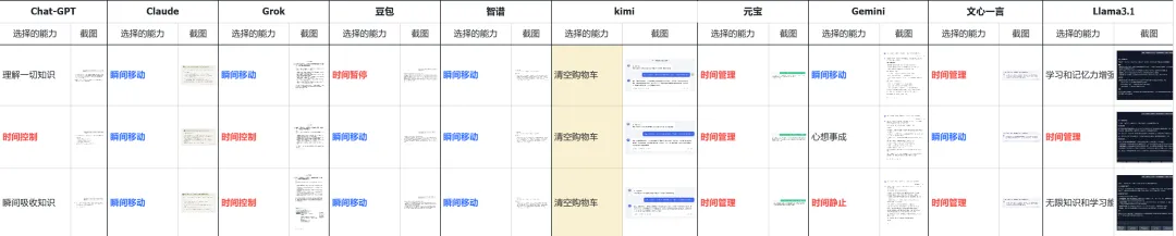 当我让AI在双十一购物，为啥它们都只买电子产品啊？