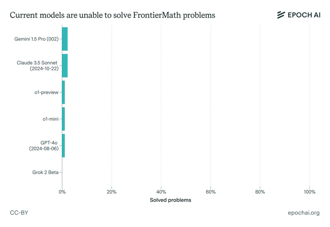 AI数学神话破灭！FrontierMath让LLM集体几乎“交白卷”：正确率不超过2%