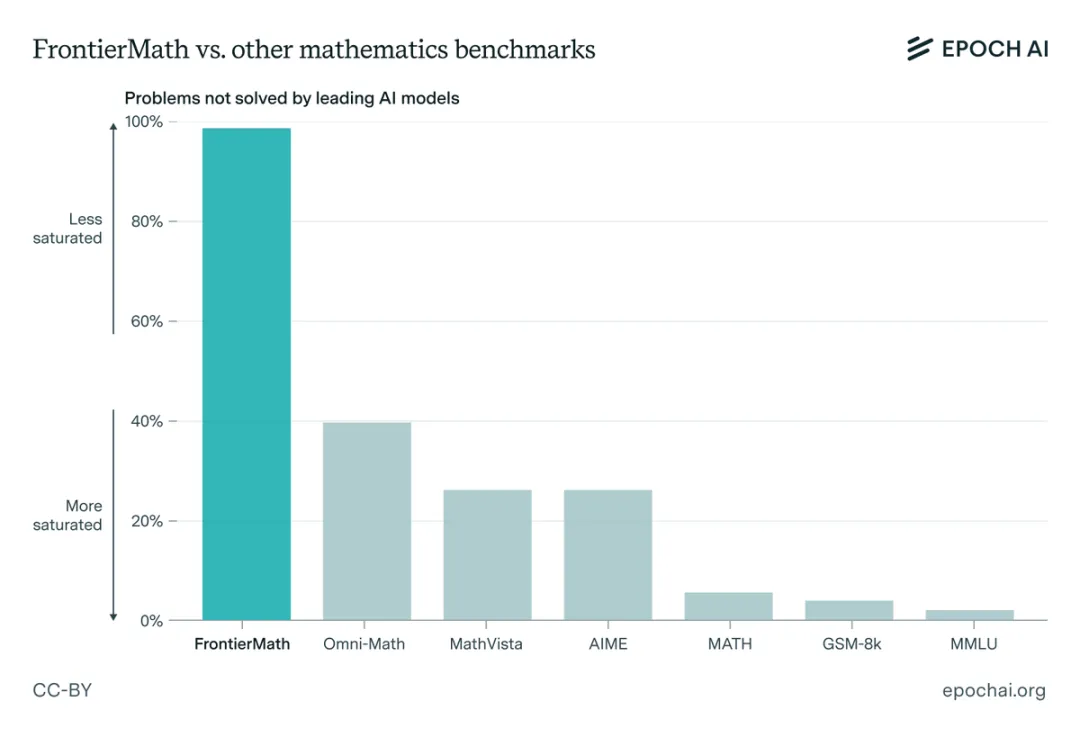 AI数学神话破灭！FrontierMath让LLM集体几乎“交白卷”：正确率不超过2%