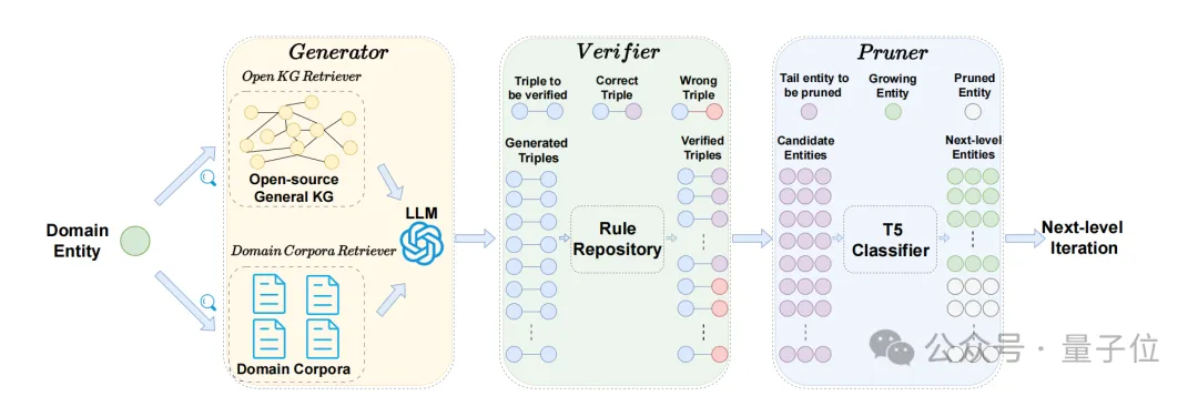 用LLM一键生成百万级领域知识图谱！中科大新框架入选ACL 2024