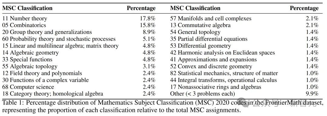 陶哲轩联手60多位数学家出题，世界顶尖模型通过率仅2%！专家级数学基准，让AI再苦战数年
