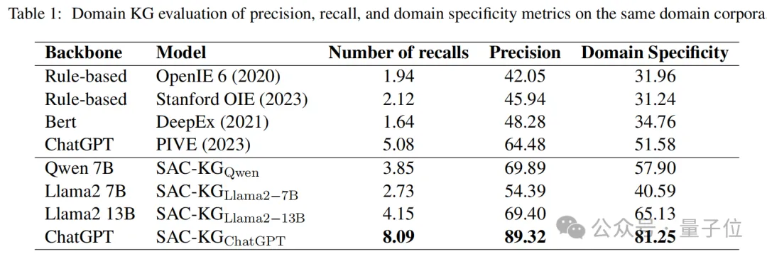 用LLM一键生成百万级领域知识图谱！中科大新框架入选ACL 2024