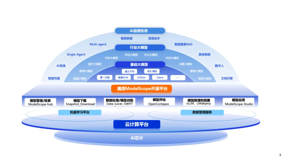 SAIL观察 | 大模型淘金热下，卖铲or卖水哪个更赚？