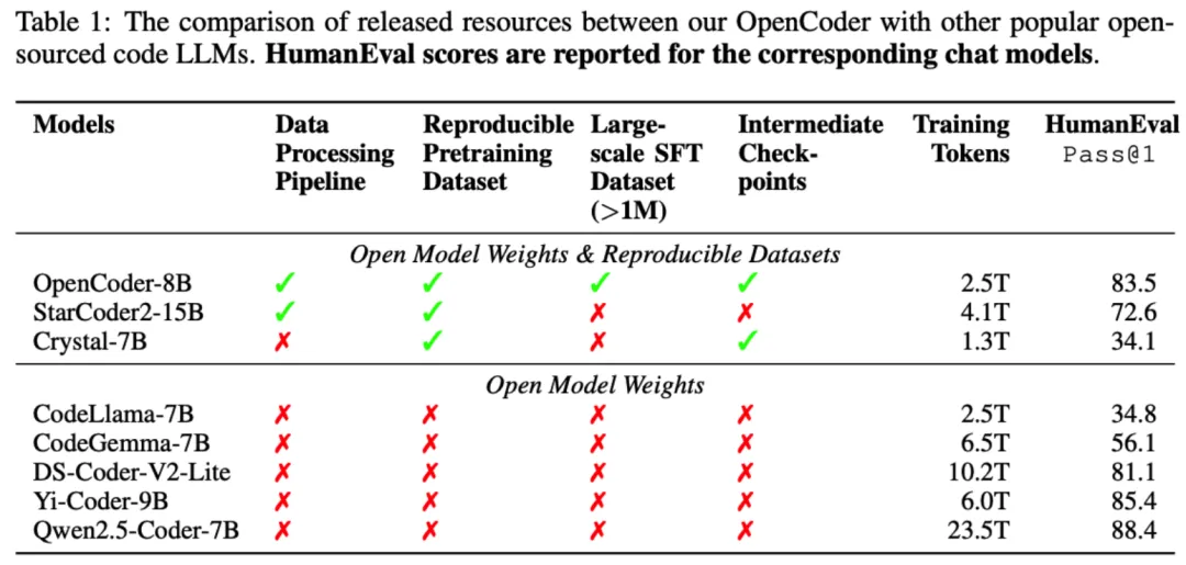 完全开源的代码大模型OpenCoder来了，跻身性能第一梯队