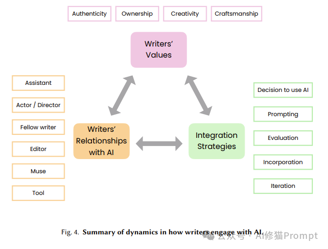 还在醉心于AI写作一键生成？看18位创意作家的AI writing workflow |华盛顿大学最新
