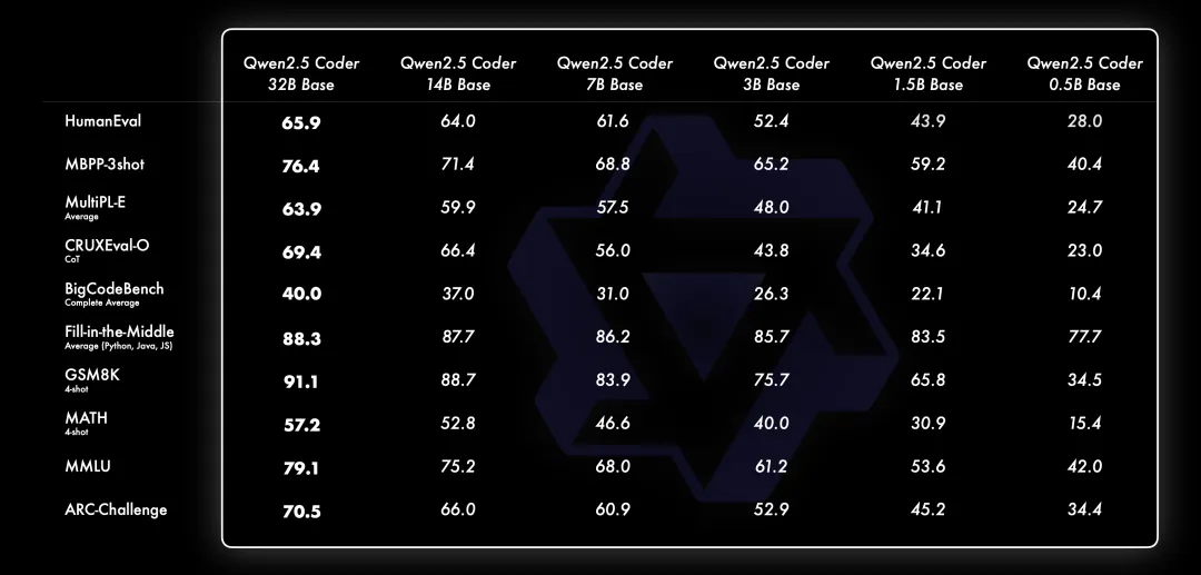 Qwen2.5-Coder全系列来咯！强大、多样、实用