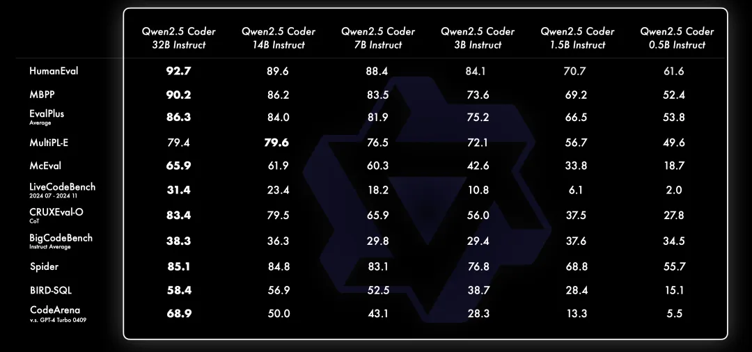 Qwen2.5-Coder全系列来咯！强大、多样、实用