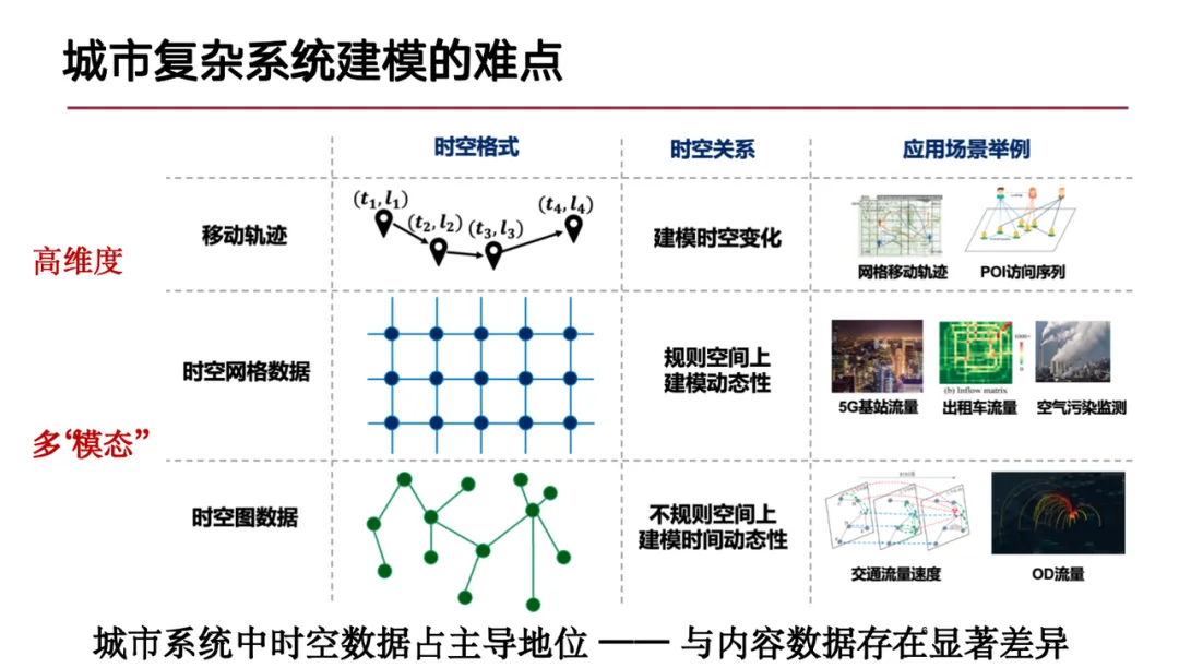 收集20+时空数据集，超1.3亿样本点，清华研究团队基于生成式AI，提出3种城市复杂系统建模方法