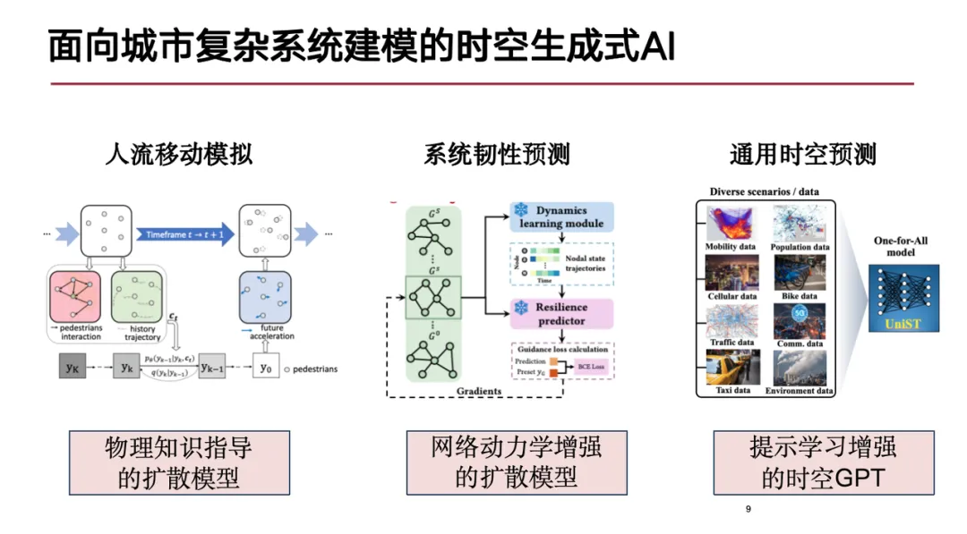 收集20+时空数据集，超1.3亿样本点，清华研究团队基于生成式AI，提出3种城市复杂系统建模方法