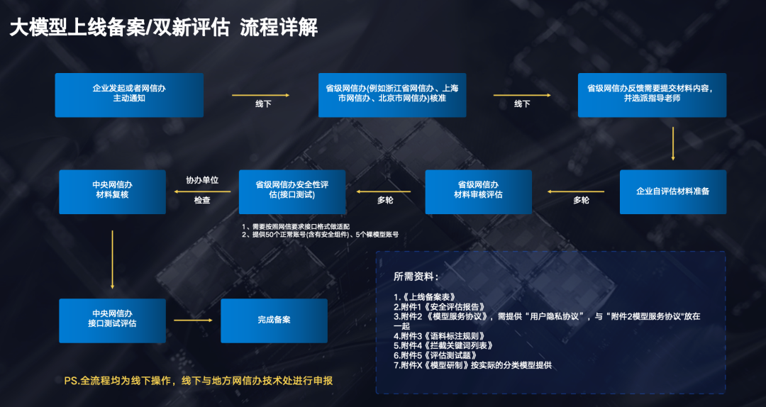 万字长文，深度解析大模型备案全流程