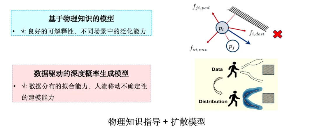 收集20+时空数据集，超1.3亿样本点，清华研究团队基于生成式AI，提出3种城市复杂系统建模方法
